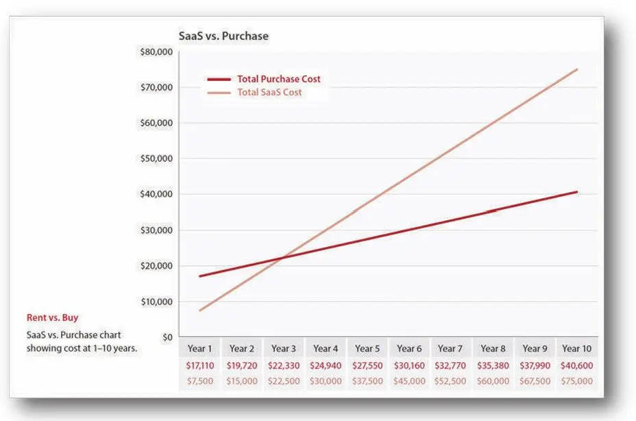 Cost Analysis of CMMS Software -- SaaS vs Purchase
