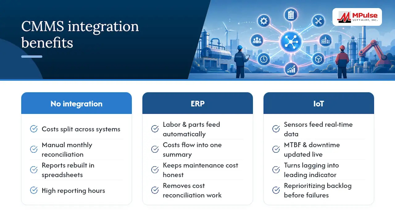 Connecting CMMS Reports to ERP and IoT Systems — overview diagram