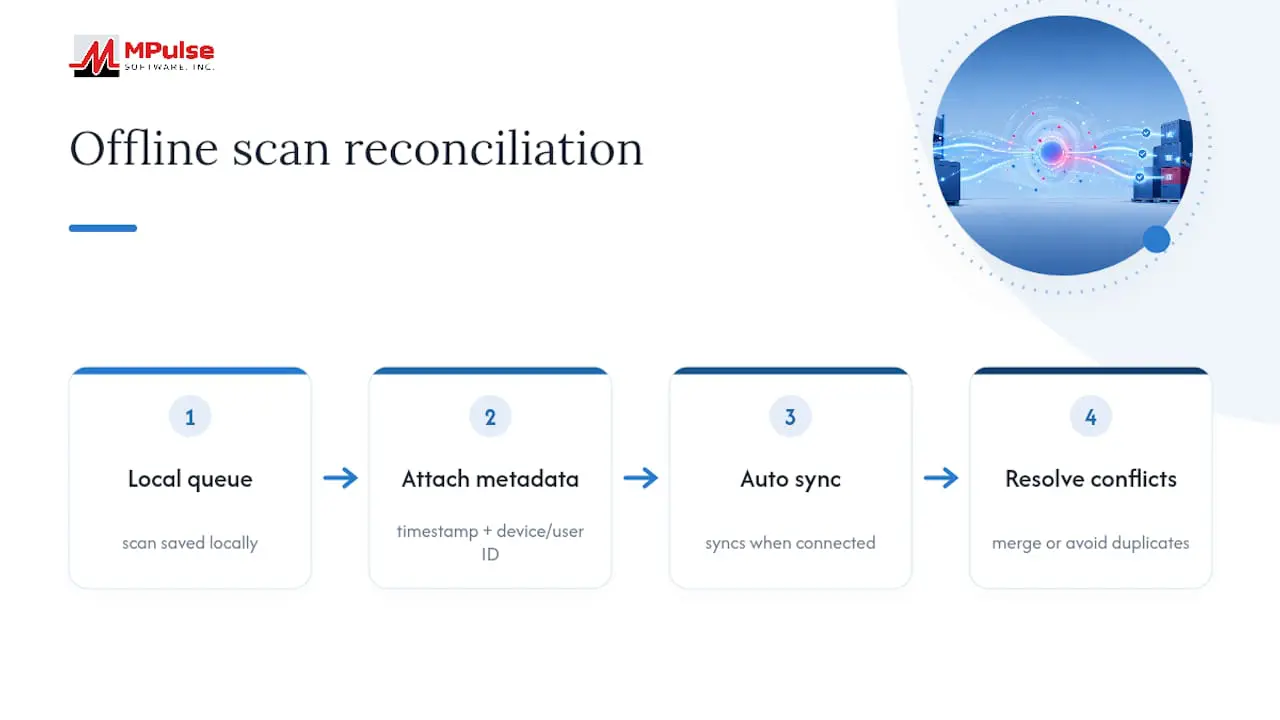 Offline scan reconciliation workflow