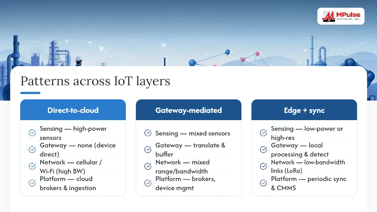 Three IoT architecture patterns and layers