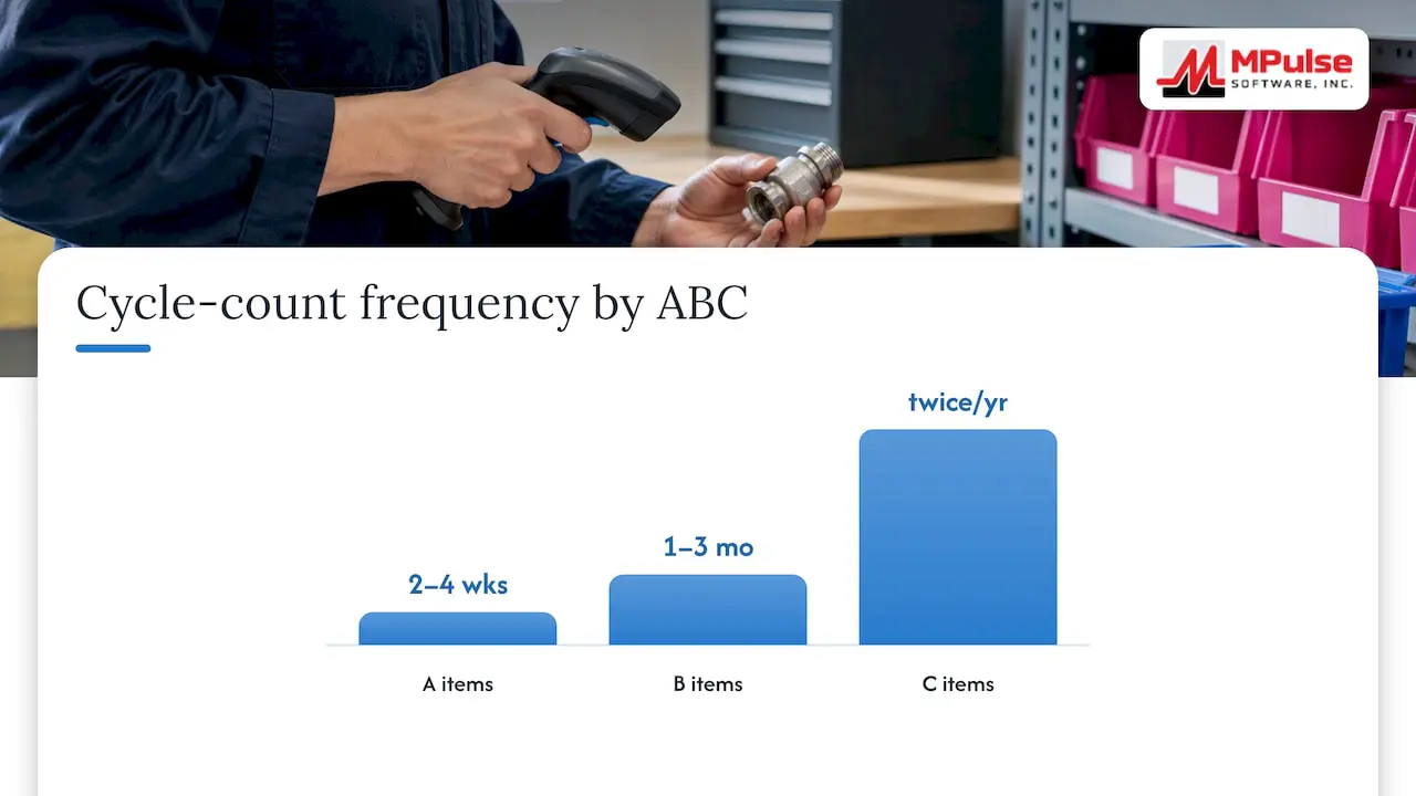 ABC inventory counting frequency schedule