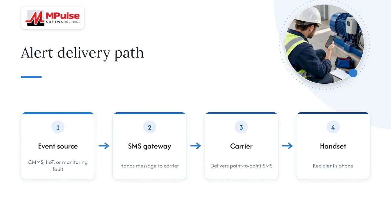 How do SMS maintenance alerts travel from an event to a phone? — overview diagram