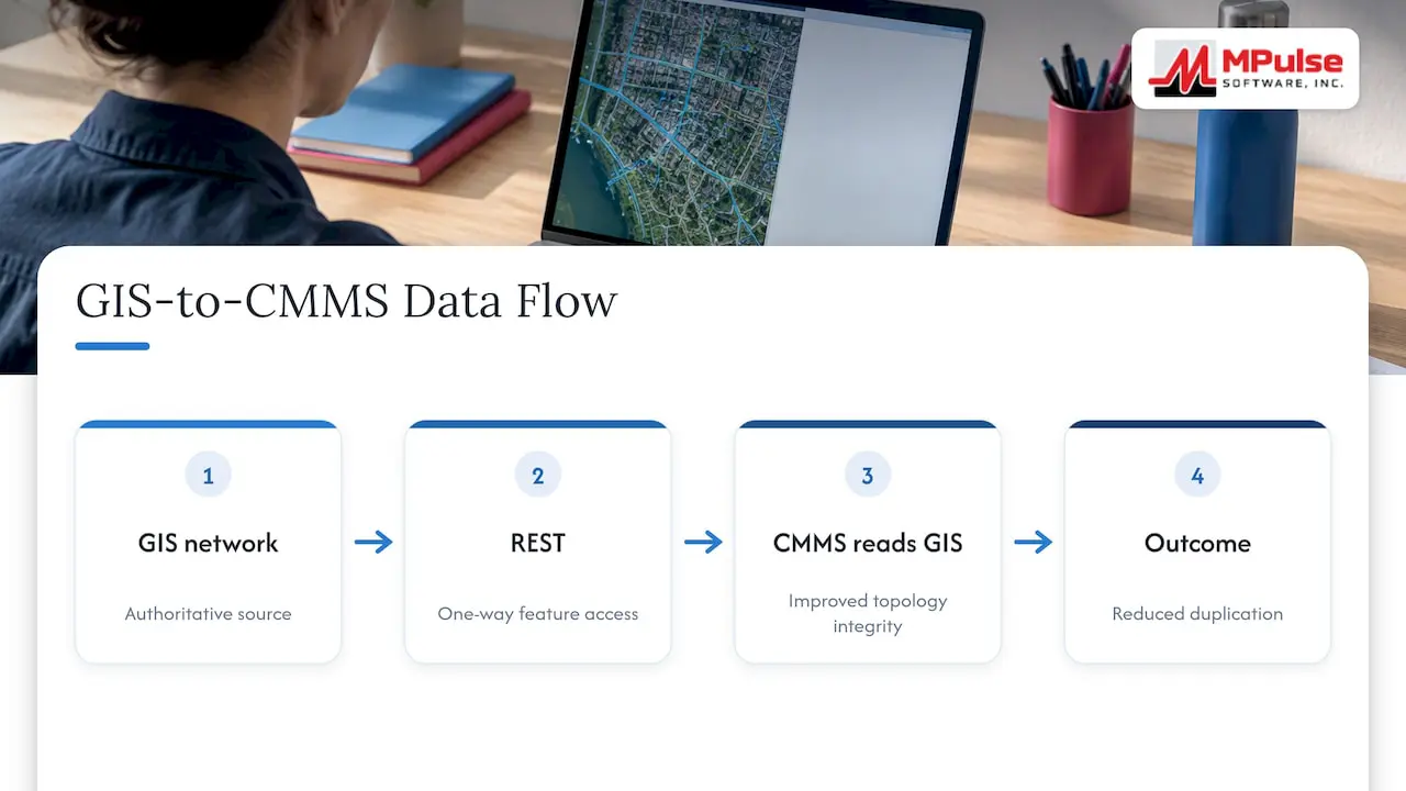 GIS features flow one-way into CMMS through REST
