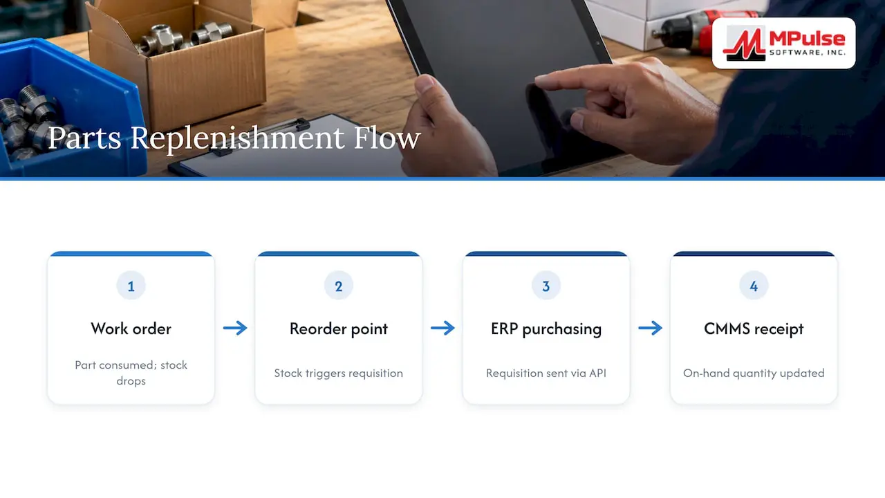 Parts usage and purchasing data flow