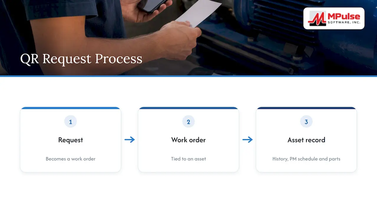 Our perspective: the request is the easy part — overview diagram