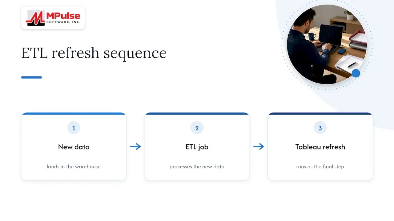 Keeping dashboards current — overview diagram