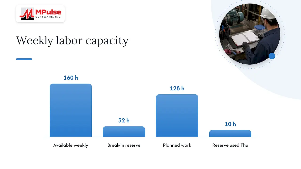 Recurring maintenance and breakdown work competing on calendar