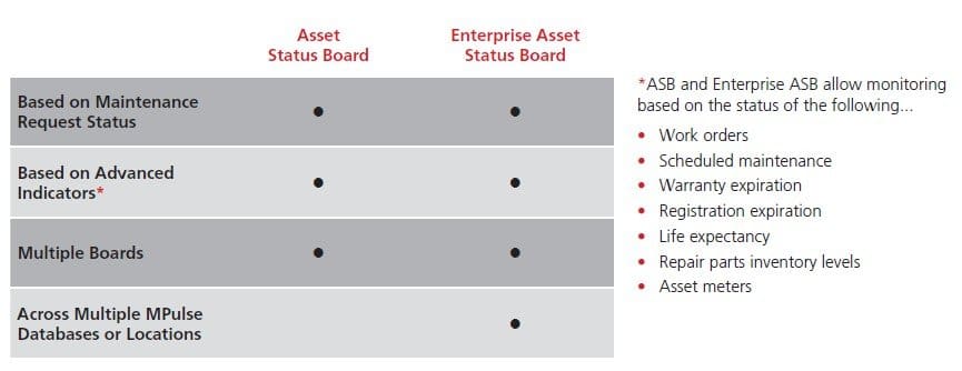 MPulse Asset Status Board vs. Enterprise Asset Status Board