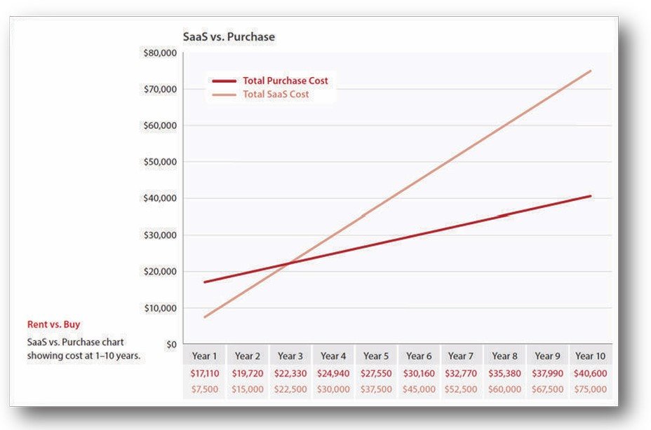 Cost Analysis of CMMS Software -- SaaS vs Purchase