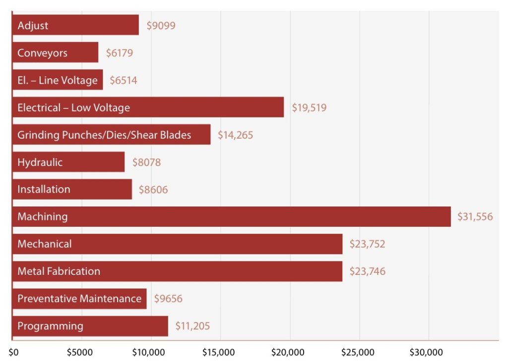 CMMS Reports for Data-Driven Decision Making