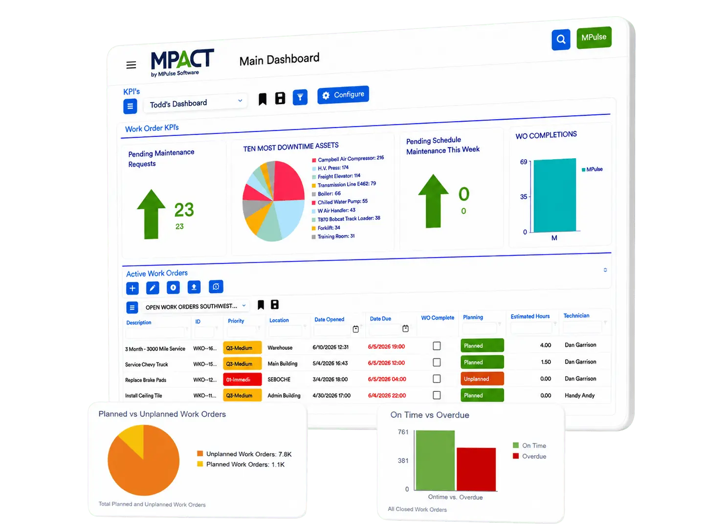 MPACT maintenance management software dashboard showing work order KPIs, top downtime assets, weekly PM schedule, and active work orders