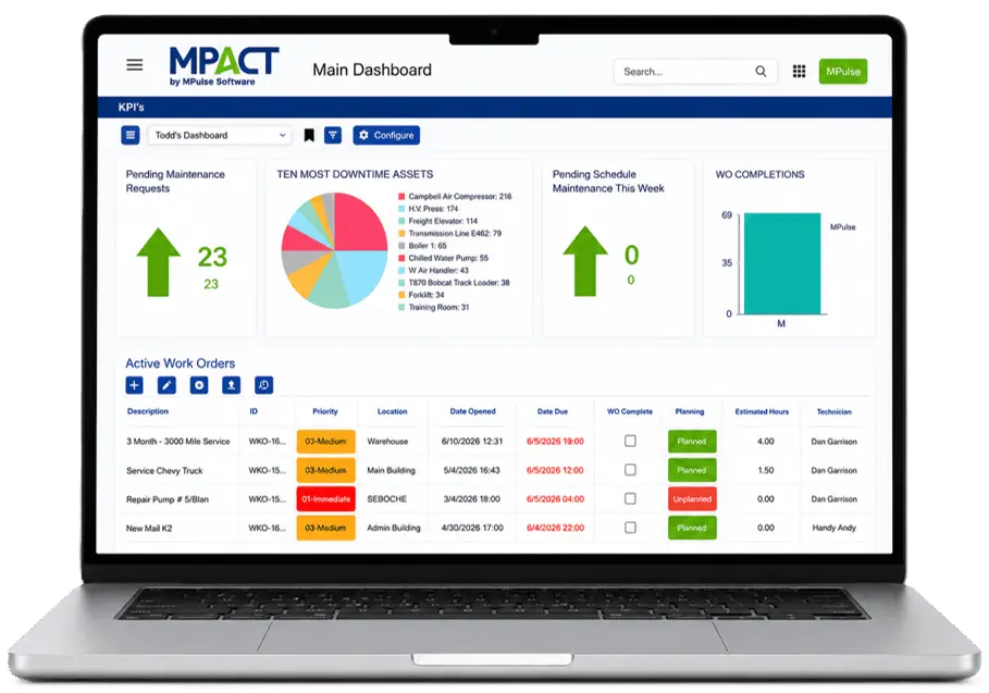 MPACT work order management dashboard showing active work orders by priority, pending maintenance requests, and top downtime assets on a laptop