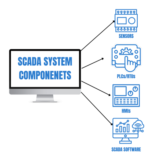 What is SCADA?